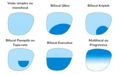 Tipos de foco da lente