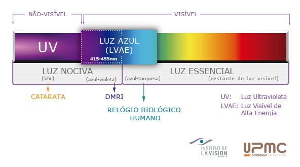 Luz Visível e Não-Visível